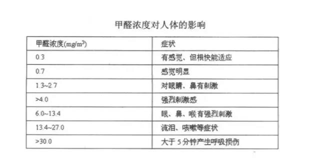 如果出現(xiàn)這“3種”現(xiàn)象，那么有可能是甲醛超標(biāo)